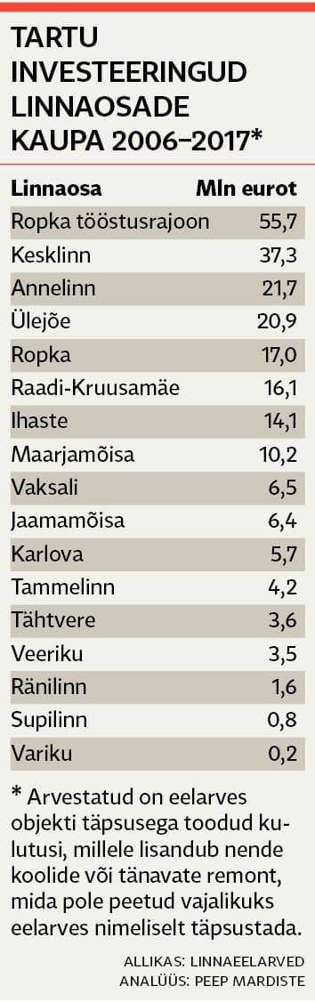 Peep Mardiste: investeeringud jagunevad Tartus linnaositi erinevalt