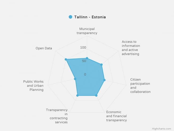 Tallinn on läbipaistvuselt kolmas pealinn Euroopas